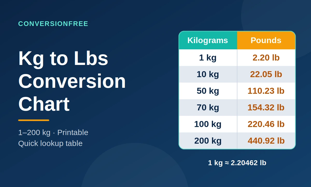 Kg to Lbs Conversion Chart (1-200 kg, Printable)