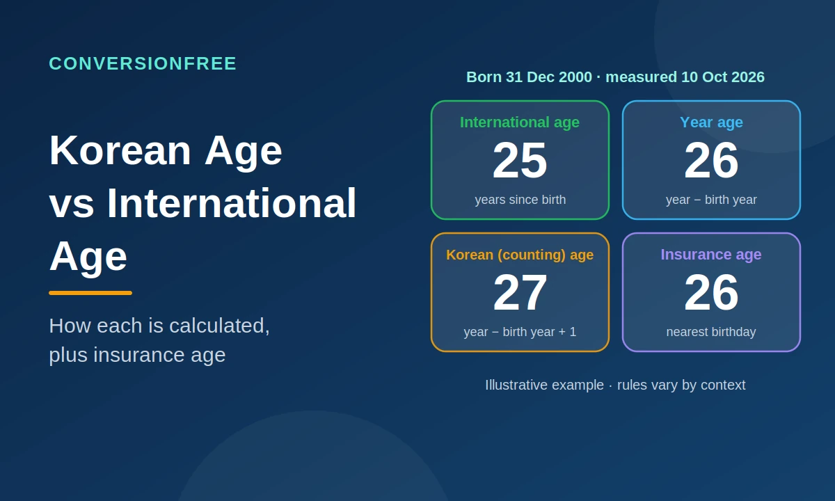 Korean Age vs International Age: How Each Is Calculated