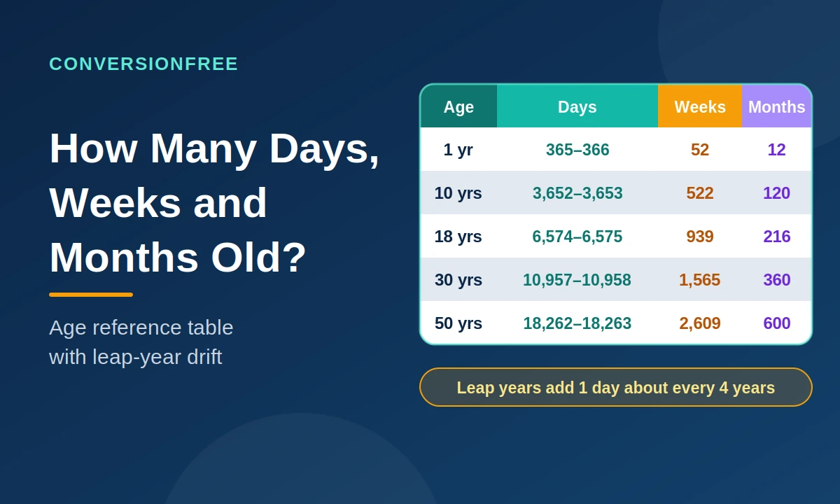 How Many Days, Weeks and Months Old? Reference Table