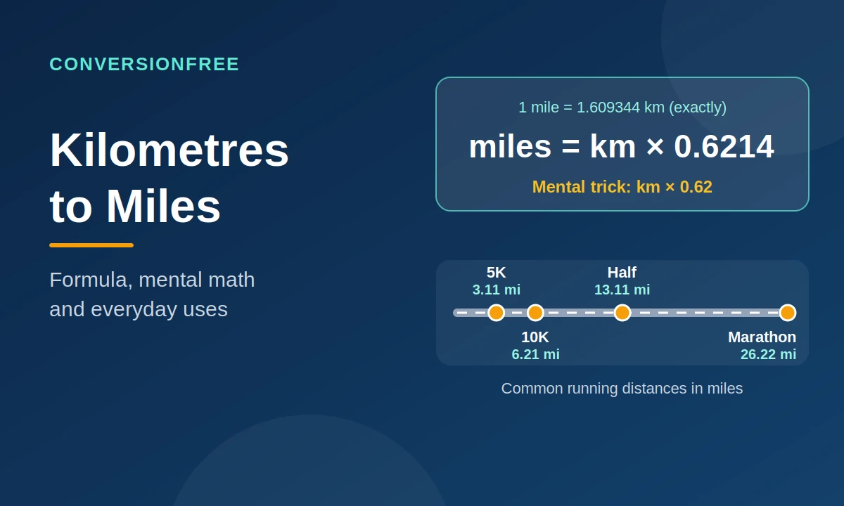 Kilometres to Miles: Formula, Mental Math and Everyday Uses