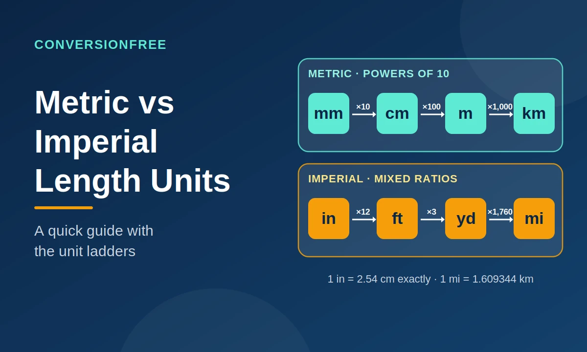 Metric vs Imperial Length Units: A Quick Guide