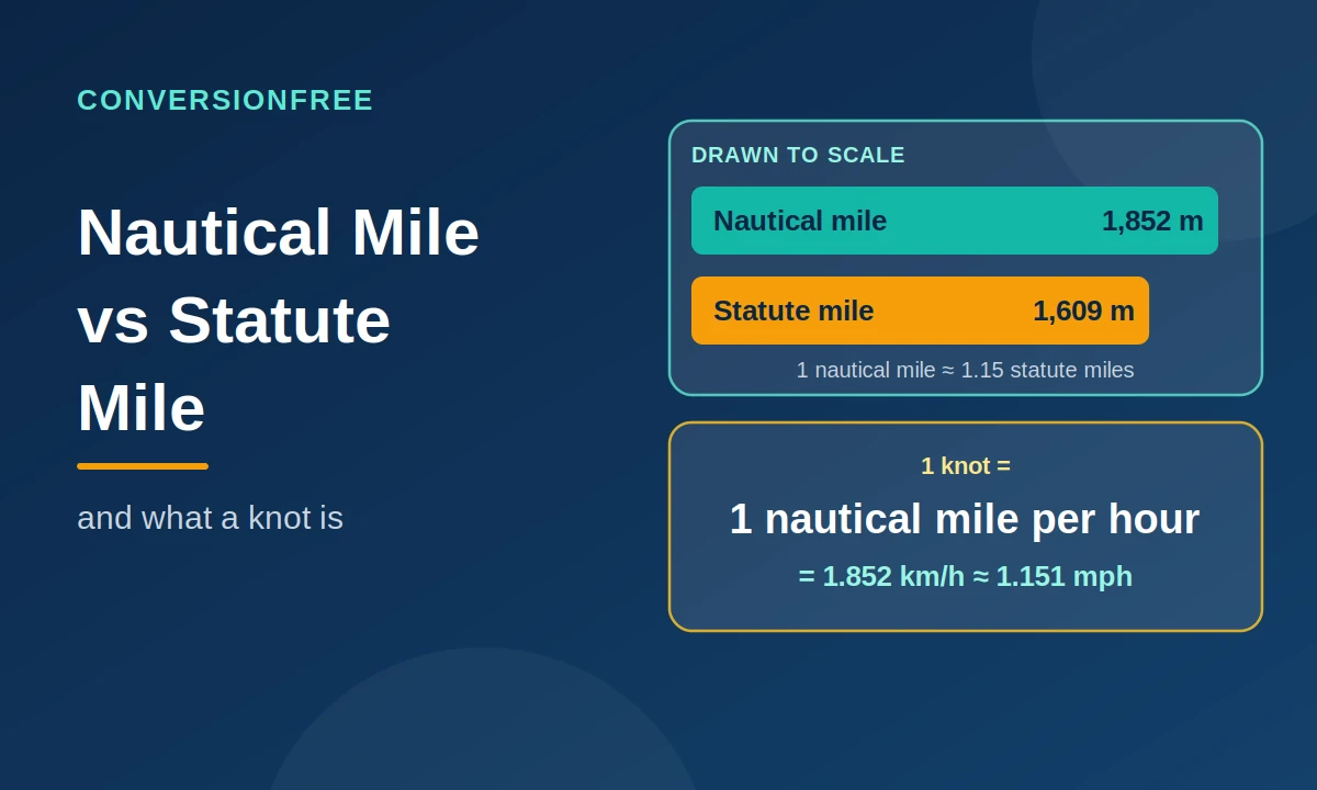 Nautical Mile vs Statute Mile (and What a Knot Is)