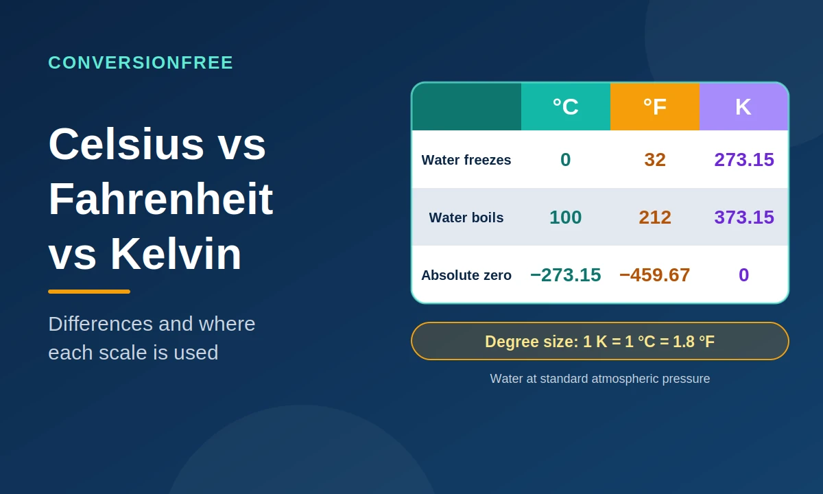 Celsius vs Fahrenheit vs Kelvin: Differences and Where Each Is Used