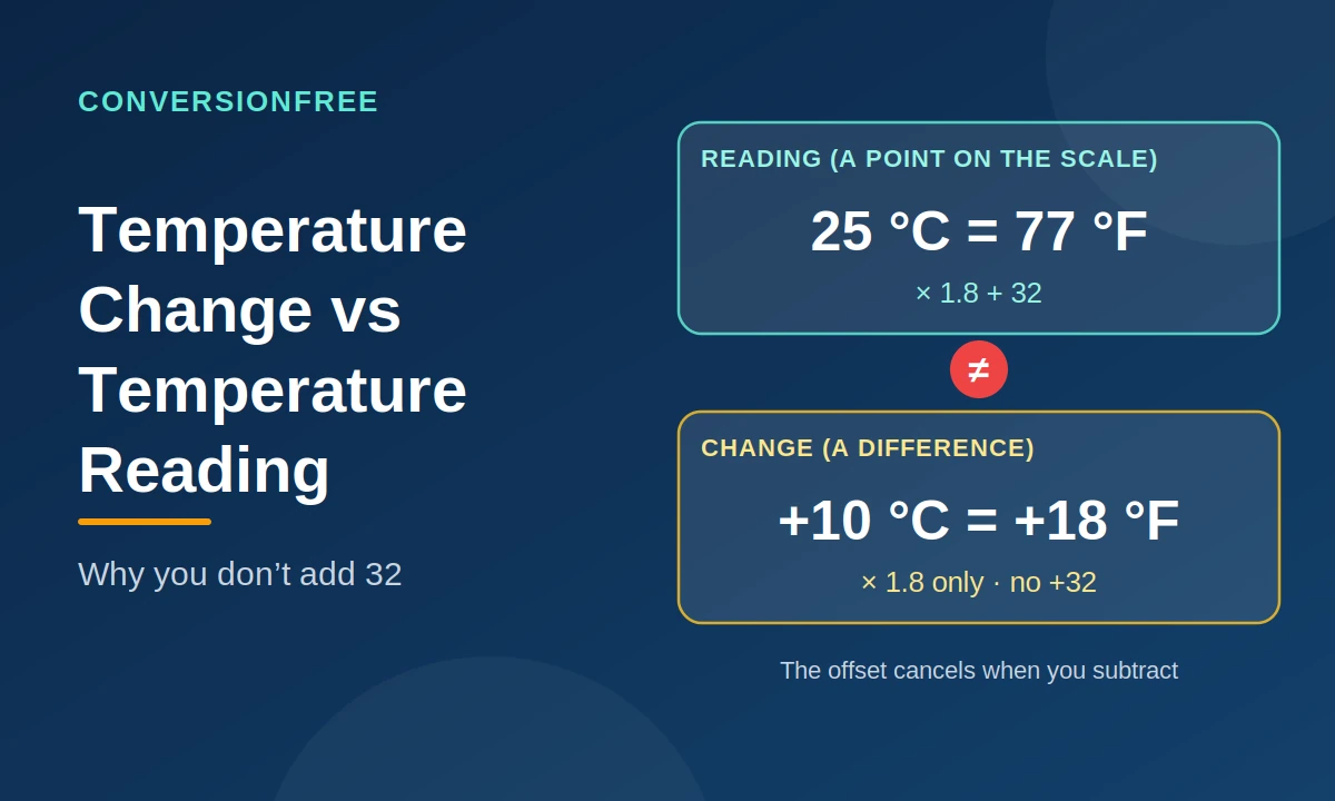 Temperature Change vs Temperature Reading: Why You Don’t Add 32