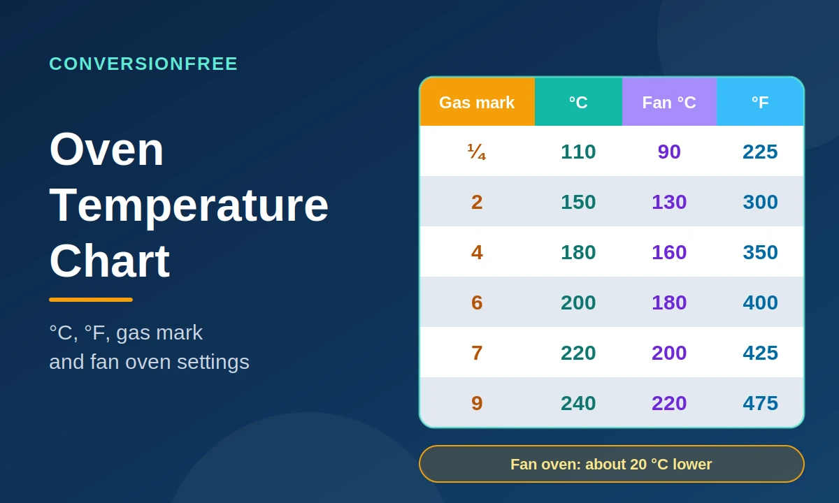Oven Temperature Chart: °C, °F and Gas Mark