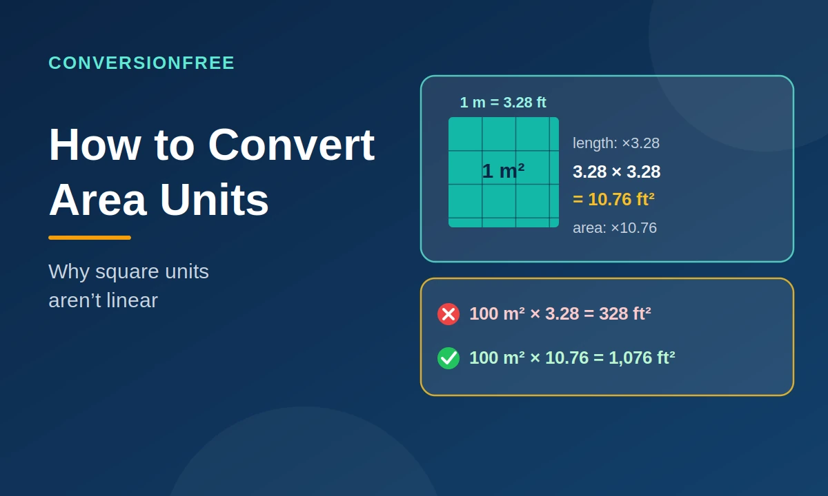 How to Convert Area Units: Why Square Units Aren’t Linear